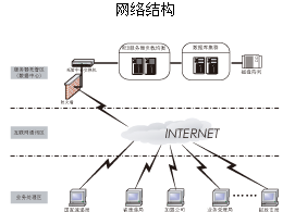 中國(guó)郵政速遞國(guó)內(nèi)禮儀業(yè)務(wù)處理平臺(tái)網(wǎng)路結(jié)構(gòu)