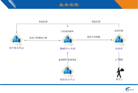 中國(guó)郵政電子商務(wù)速遞業(yè)務(wù)系統(tǒng)流程圖